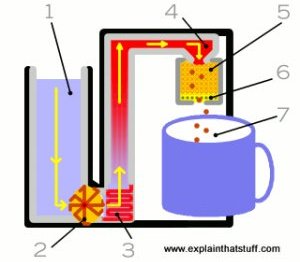 Artwork showing just how a pod coffee machine works