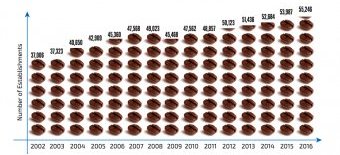 wide range of US coffee establishments 2002-2016